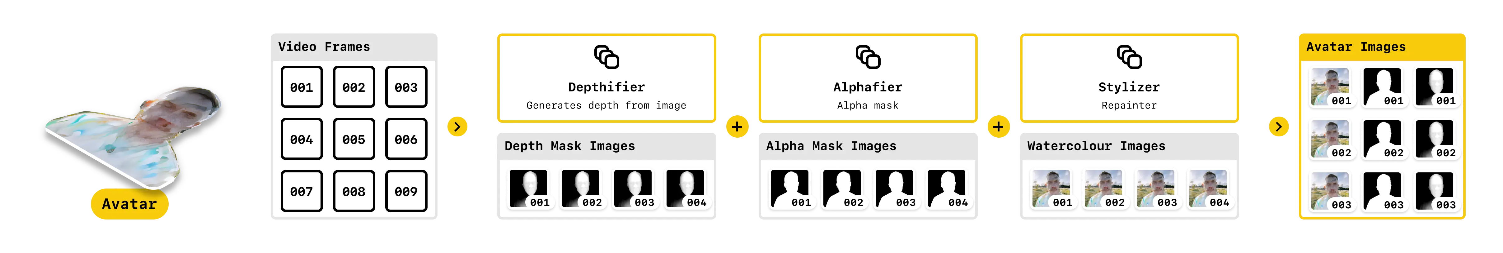 A diagram of how the avatar is generated.
