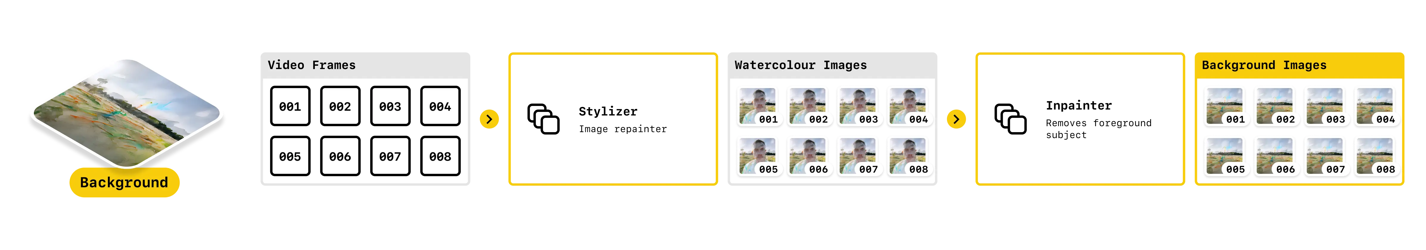 A diagram showing how the background is generated.