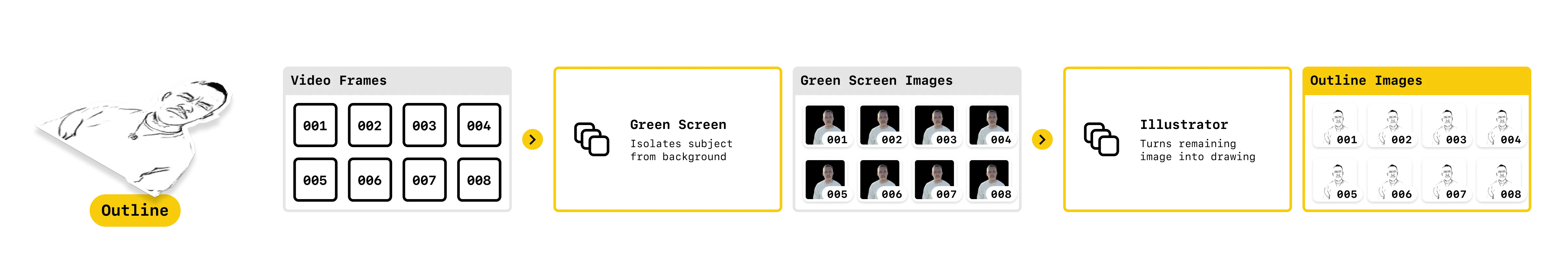 A diagram showing how the outline is generated.